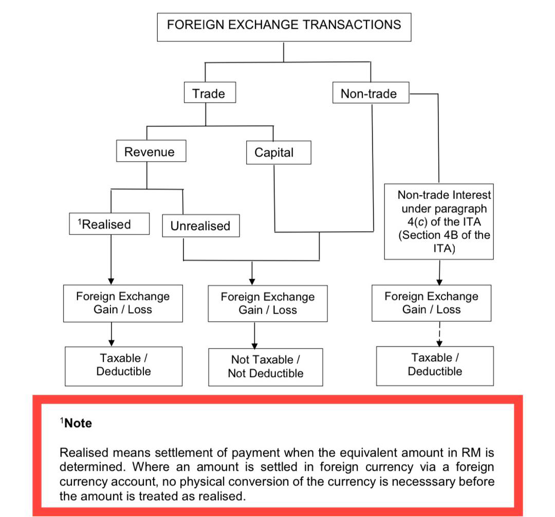 Is foreign currency gain taxable?